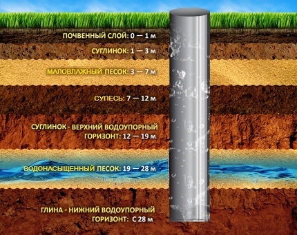 How to determine the depth of the well for digging with your own hands