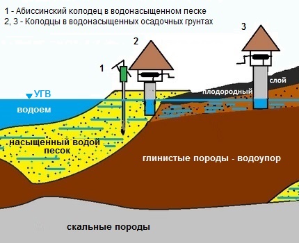 How to determine the depth of the well under construction in the country