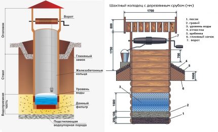 Obecný design studny: prvky zařízení
