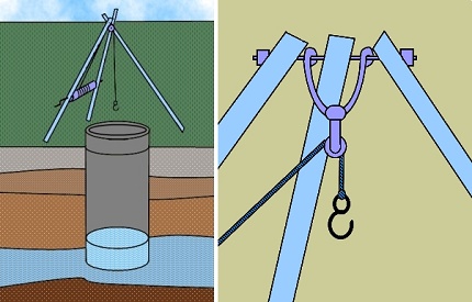 Do-it-yourself modernization of the well digging process