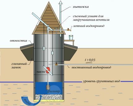 Structure de puits en béton