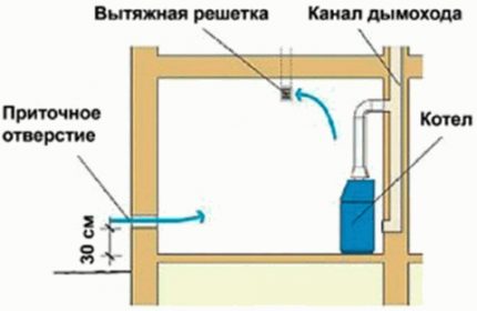 Natural ventilation of the boiler room
