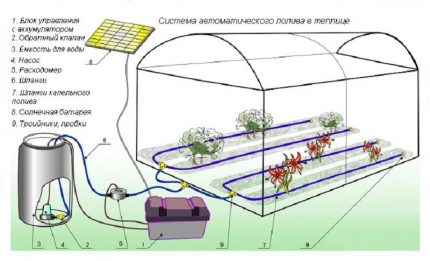 System för bevattning av växthus