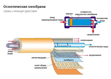 The principle of the reverse osmosis system