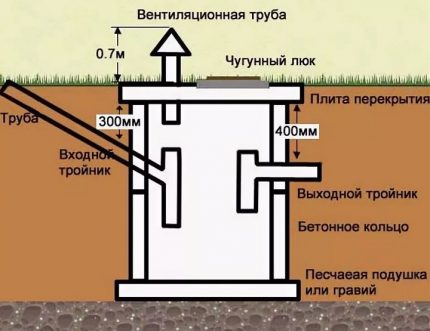 Schéma d'une fosse septique à chambre unique
