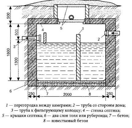 Schema de construcție a unei fose septice cu două camere