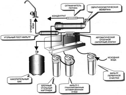 Diagrama del sistema de ósmosis inversa