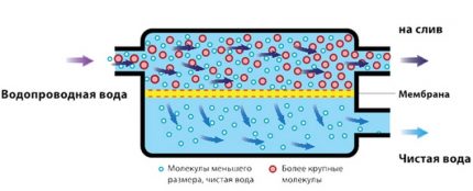 Diagram provozu membránového filtru