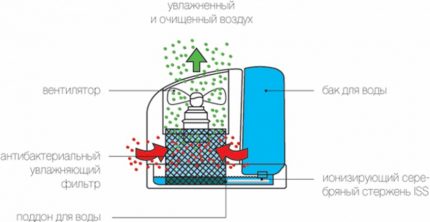The principle of operation of the humidification mode