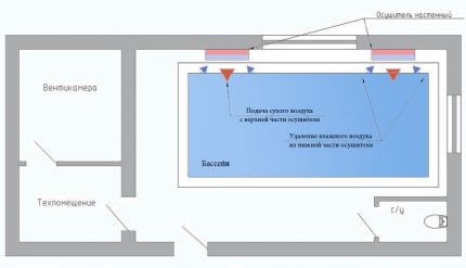 Le schéma de fonctionnement des déshumidificateurs muraux pour la piscine