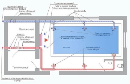 El esquema de suministro y ventilación de escape de la piscina.