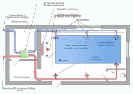 Ventilācijas sistēma ar sausinātāju uzstādīšanu baseiniem