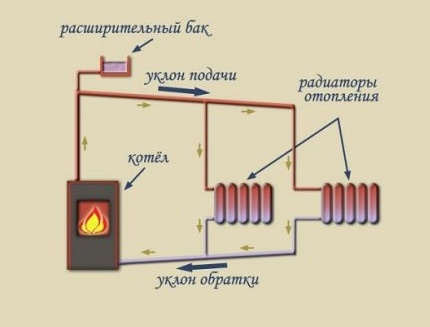 Diagram över ett värmesystem med öppen tyngdkraft