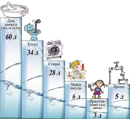 How to determine the norms of water supply and sanitation