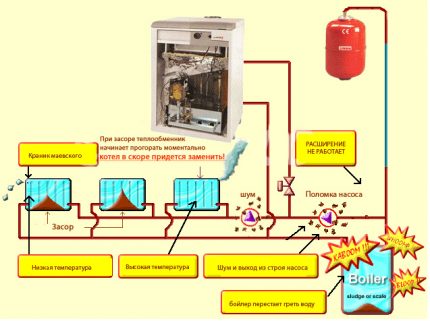 ¿Para qué sirve el lavado del sistema de calefacción?