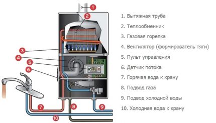 El esquema de la columna de gas.