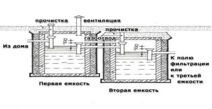 Schéma septického tanku z eurocubů