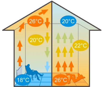 Diagramme de répartition de la chaleur