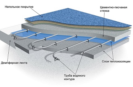 Water floor heating scheme