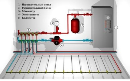 Diagrama del colector de calefacción por suelo radiante