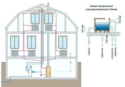 Diagram of an open two-pipe heating system