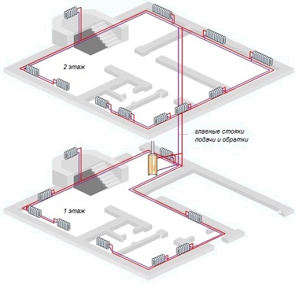 Horizontal cabling of an open heating system