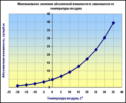 Graf over maksimal fuktighet kontra temperatur