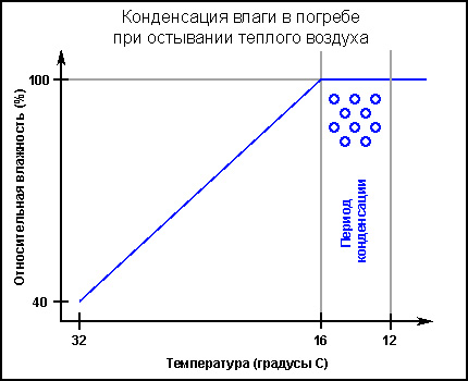 Moisture condensation process diagram