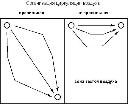 Bodrumdaki kanalların doğru konumunun diyagramı