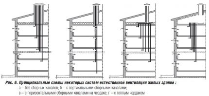 Ventilation schemes in an apartment building