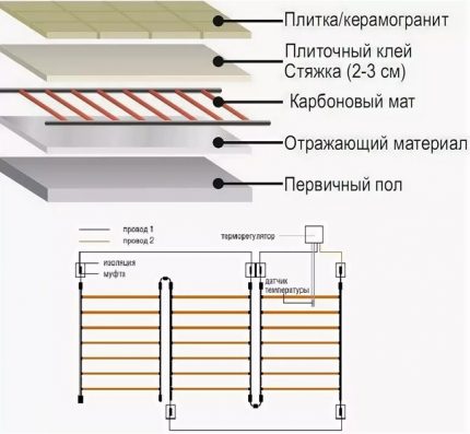 Struktur lantai teras karbon