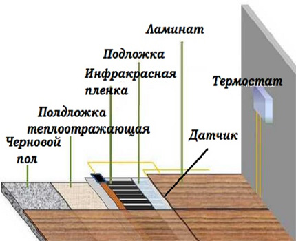 The structure of the infrared floor under the laminate