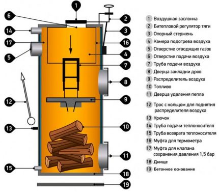 Scheme of the device of the upper combustion boiler