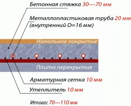 The thickness of the layers of the water floor