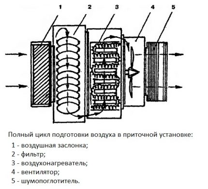 Full cycle of air preparation by supply ventilation