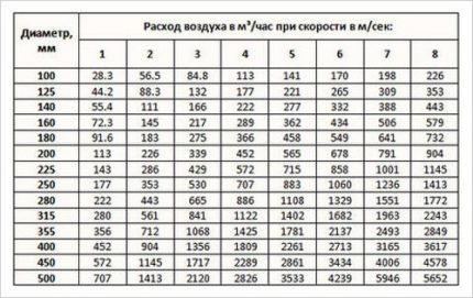 Air flow rate calculation table