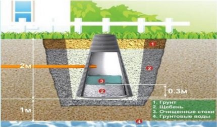 Soil post-treatment of sewage in an absorption well