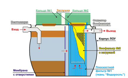 Purifier septic tank