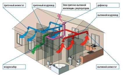 Pieplūdes un izplūdes ventilācijas shēma