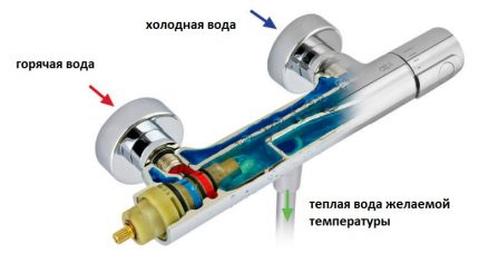 Fonction de mélangeur thermostatique