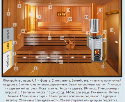 Exigences pour l'aménagement d'un système de ventilation dans un sauna