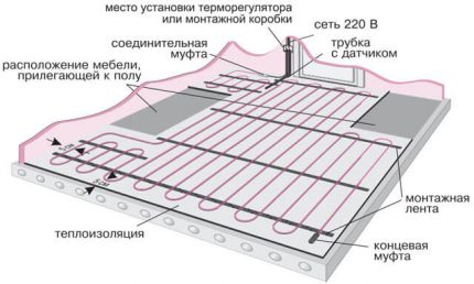 El esquema de instalación de la estera en concreto