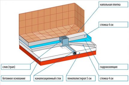 Схема изливања бетонске палете