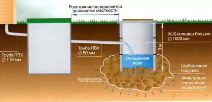 Schema av en septiktank med en filtreringsbrunn av betongringar