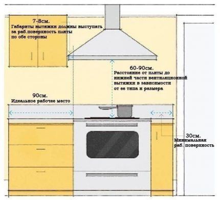 Le calcul et l'installation corrects de la hotte dans la cuisine