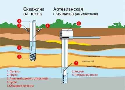 Types of wells