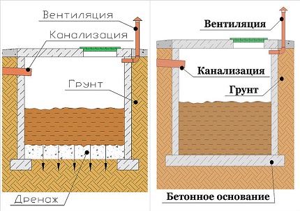 Vízelvezetési gödrök sémái és eszközbeállításai