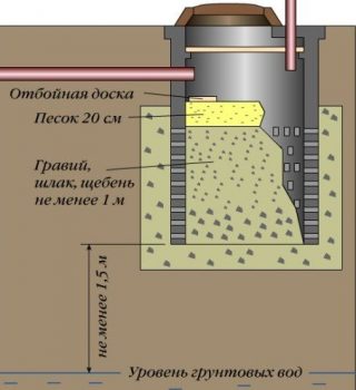 Diagram of a drain pit without a bottom