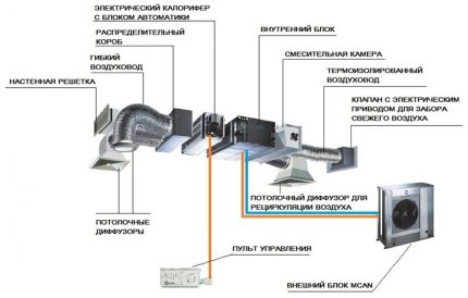Tiekimo ir ištraukimo ventiliacijos schema