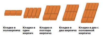 Schema de stratificare a cărămizilor